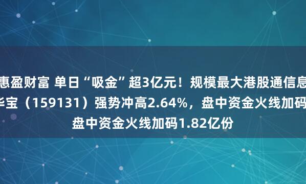 惠盈财富 单日“吸金”超3亿元！规模最大港股通信息技术ETF华宝（159131）强势冲高2.64%，盘中资金火线加码1.82亿份